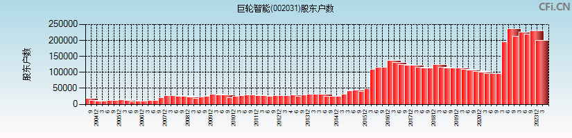 巨轮智能(002031)股东户数图