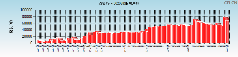 双鹭药业(002038)股东户数图