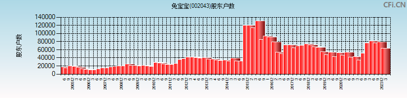 兔宝宝(002043)股东户数图