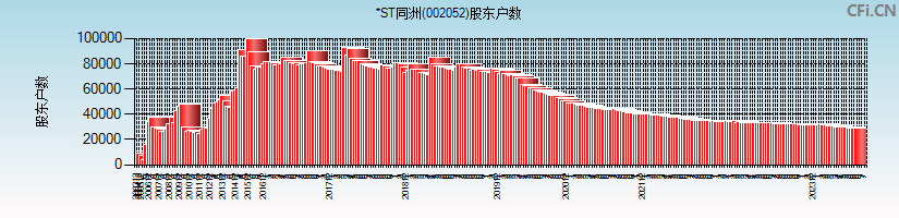 *ST同洲(002052)股东户数图