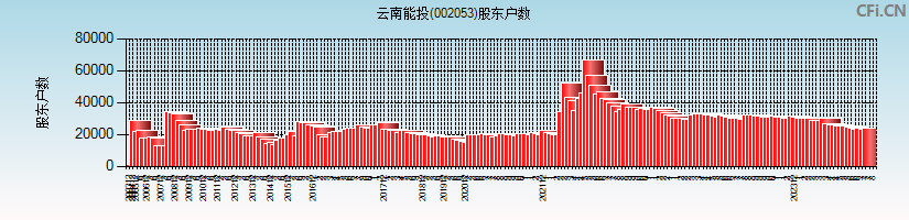 云南能投(002053)股东户数图