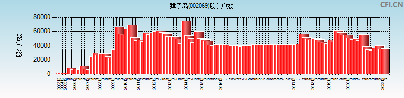 獐子岛(002069)股东户数图