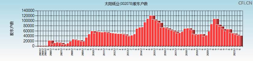 太阳纸业(002078)股东户数图