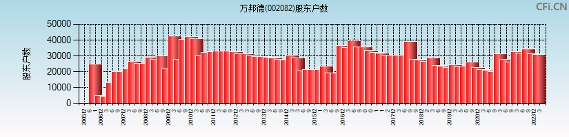 万邦德(002082)股东户数图