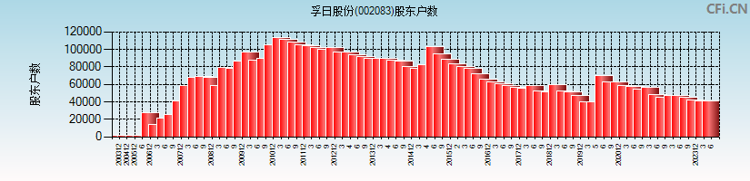 孚日股份(002083)股东户数图