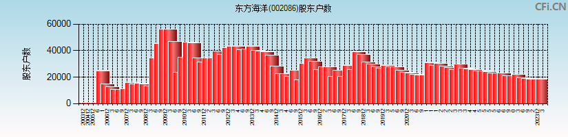 东方海洋(002086)股东户数图