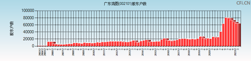 广东鸿图(002101)股东户数图