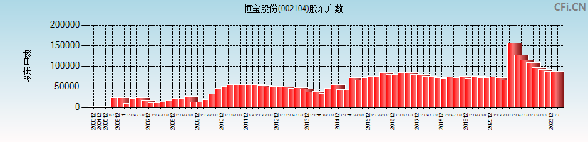 恒宝股份(002104)股东户数图