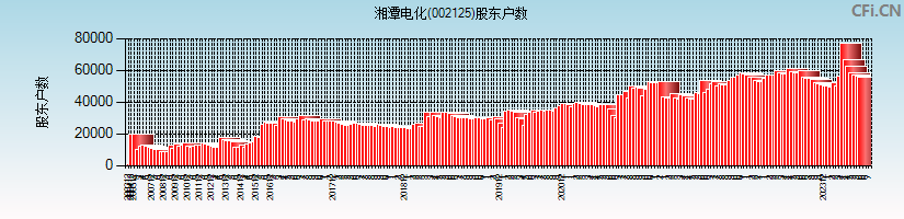 湘潭电化(002125)股东户数图