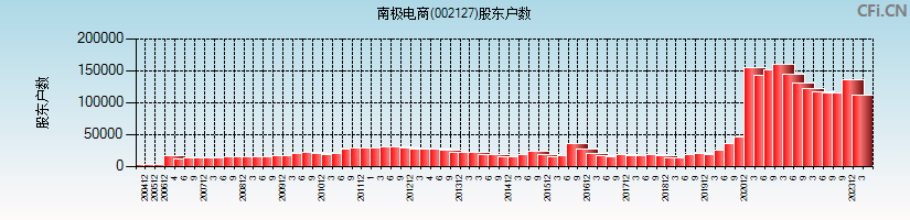 南极电商(002127)股东户数图