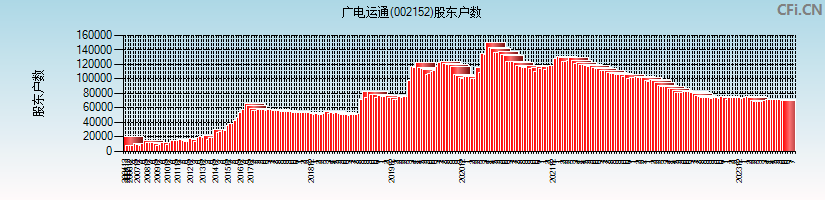 广电运通(002152)股东户数图