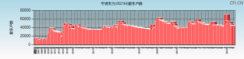 宁波东力(002164)股东户数图