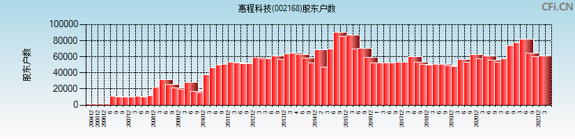 惠程科技(002168)股东户数图