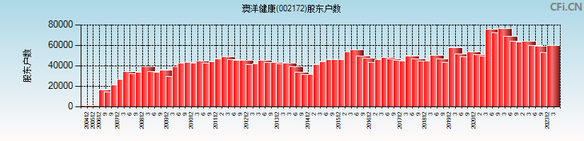 澳洋健康(002172)股东户数图