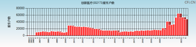 创新医疗(002173)股东户数图