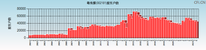 粤传媒(002181)股东户数图