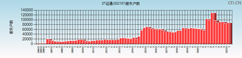 ST证通(002197)股东户数图