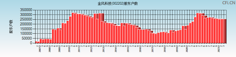 金风科技(002202)股东户数图