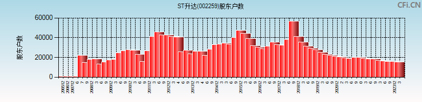 ST升达(002259)股东户数图