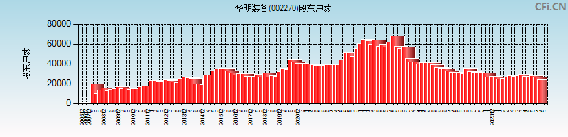 华明装备(002270)股东户数图