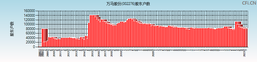 万马股份(002276)股东户数图