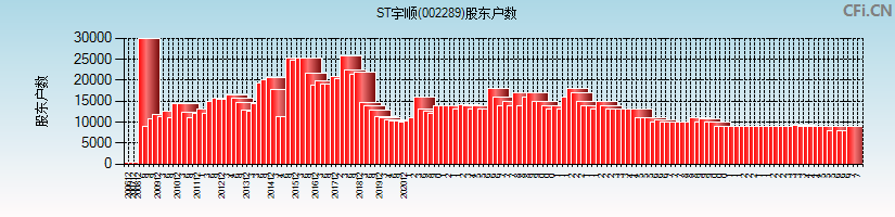 ST宇顺(002289)股东户数图