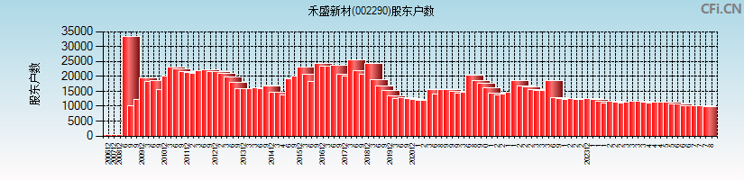 禾盛新材(002290)股东户数图