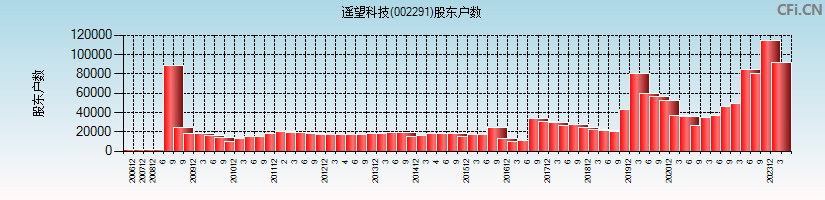 遥望科技(002291)股东户数图