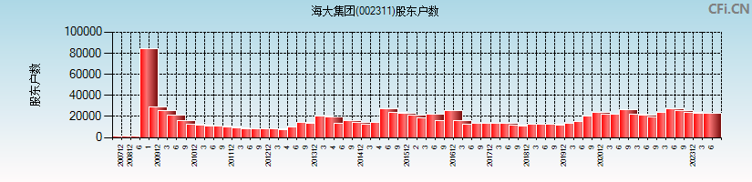 海大集团(002311)股东户数图