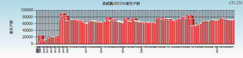 英威腾(002334)股东户数图