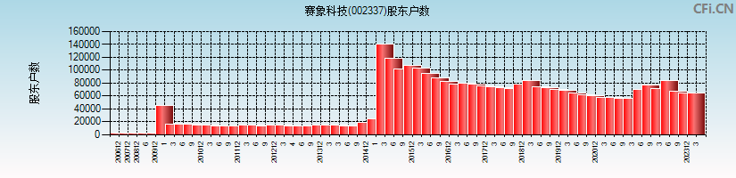 赛象科技(002337)股东户数图