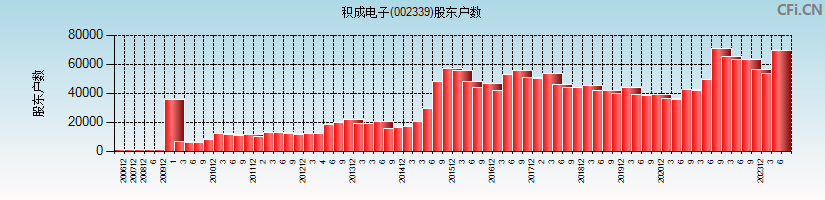 积成电子(002339)股东户数图