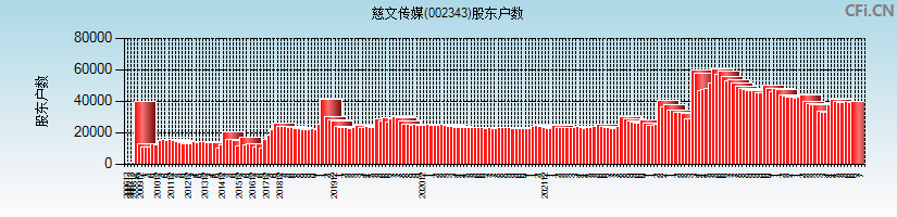 慈文传媒(002343)股东户数图