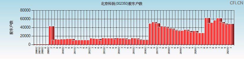 北京科锐(002350)股东户数图
