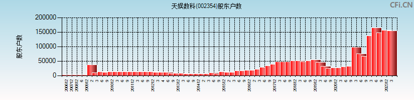 天娱数科(002354)股东户数图