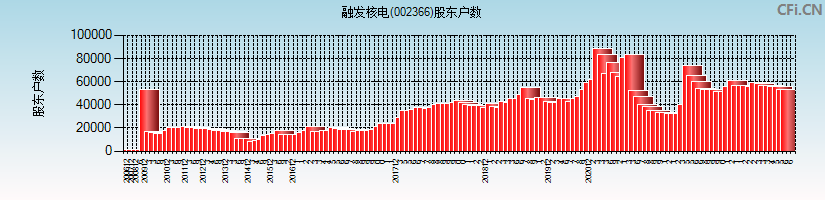 融发核电(002366)股东户数图