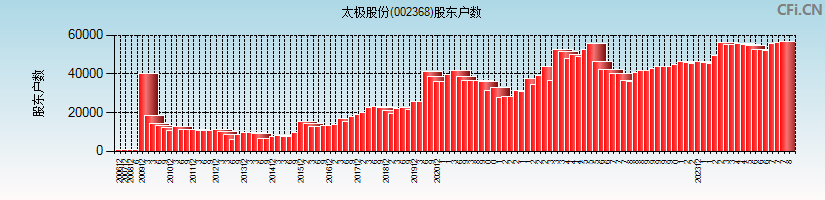 太极股份(002368)股东户数图