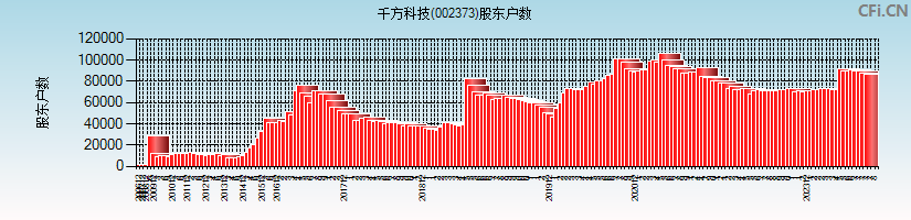 千方科技(002373)股东户数图