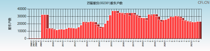 双箭股份(002381)股东户数图