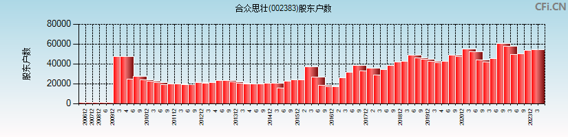 合众思壮(002383)股东户数图