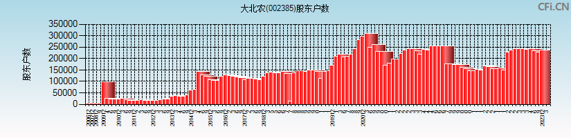 大北农(002385)股东户数图