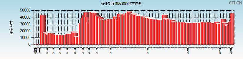 新亚制程(002388)股东户数图