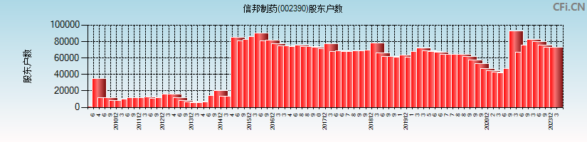 信邦制药(002390)股东户数图