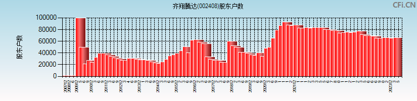 齐翔腾达(002408)股东户数图