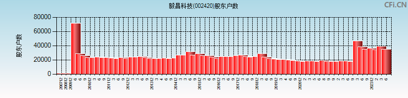 毅昌科技(002420)股东户数图