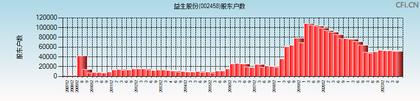 益生股份(002458)股东户数图