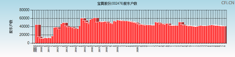 宝莫股份(002476)股东户数图