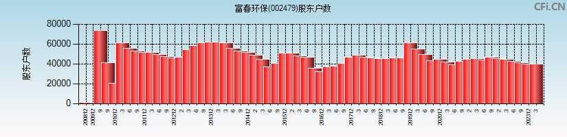富春环保(002479)股东户数图