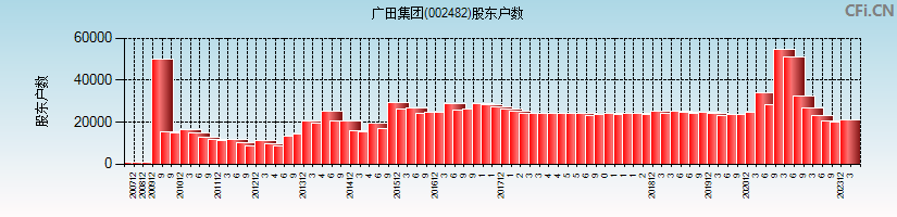 广田集团(002482)股东户数图