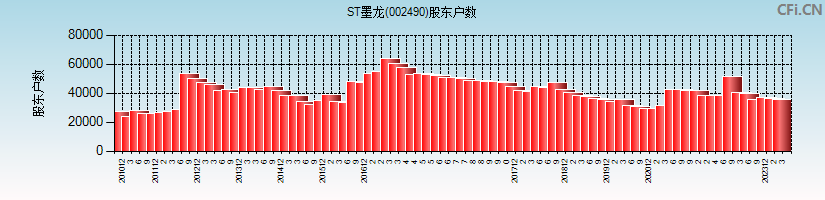 ST墨龙(002490)股东户数图